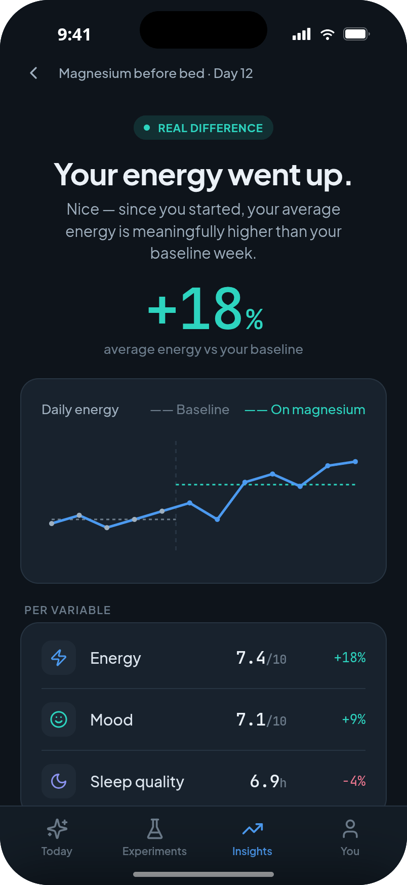 Esito app - the verdict screen: your energy went up, +18% vs baseline